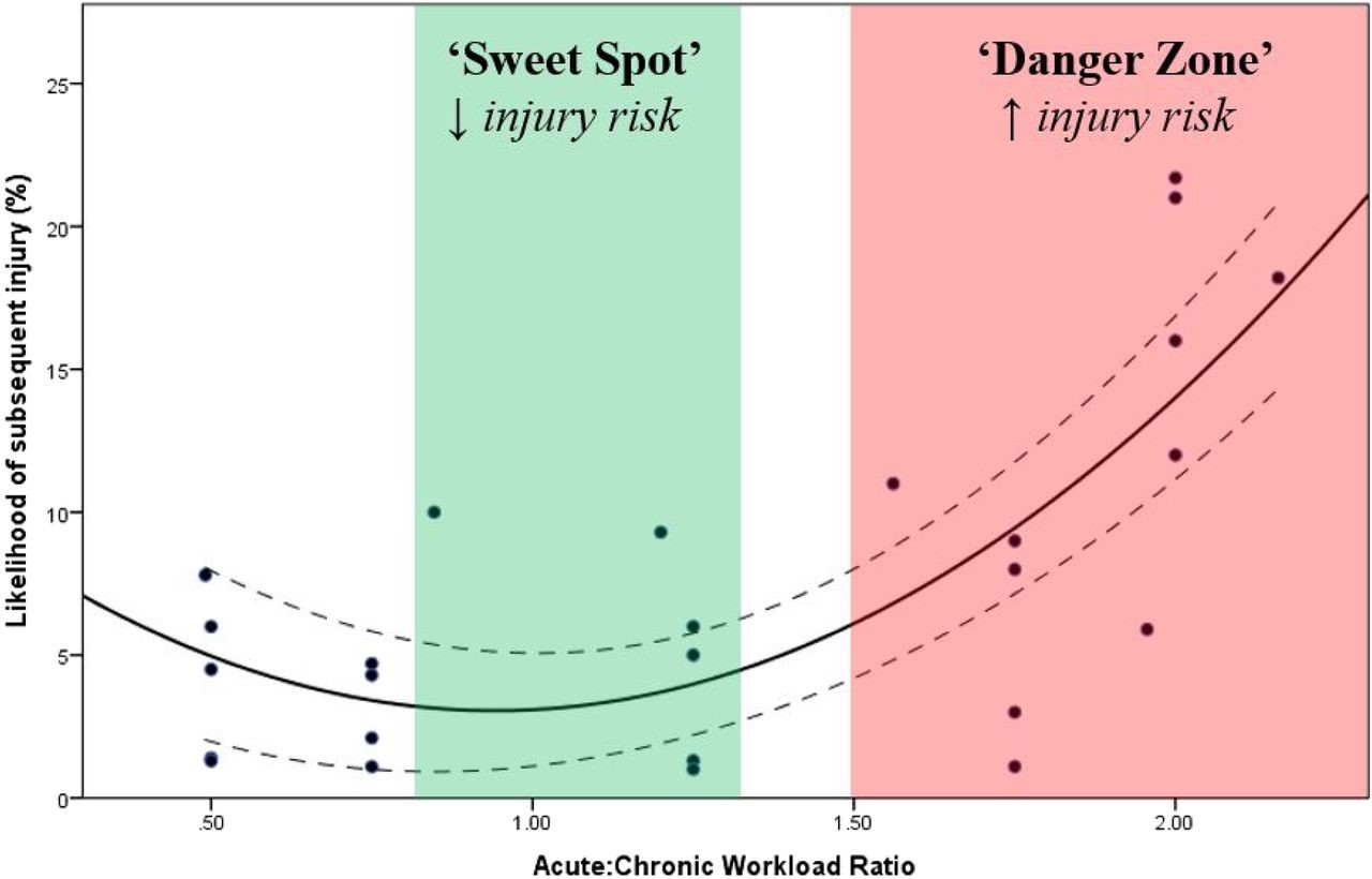 Figure 1. The Acute:Chronic Workload Ratio and Injury Risk in Athletes.1