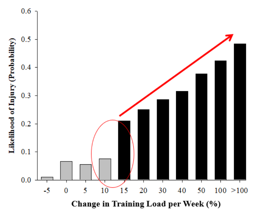 Figure 1. Likelihood of injury with different changes in training load. Data taken from team sport athletes.