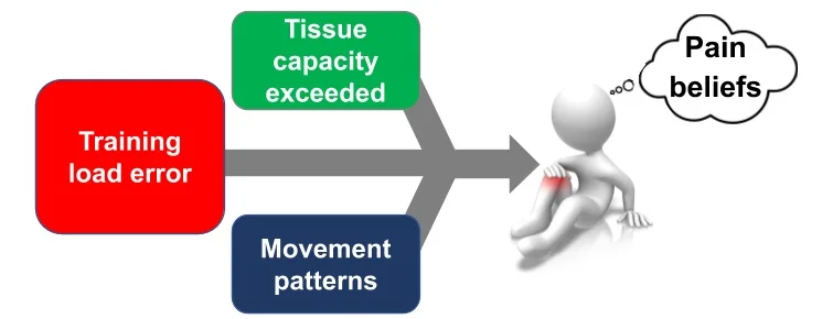 Figure 1: Factors relating to etiology and recovery from ITB pain