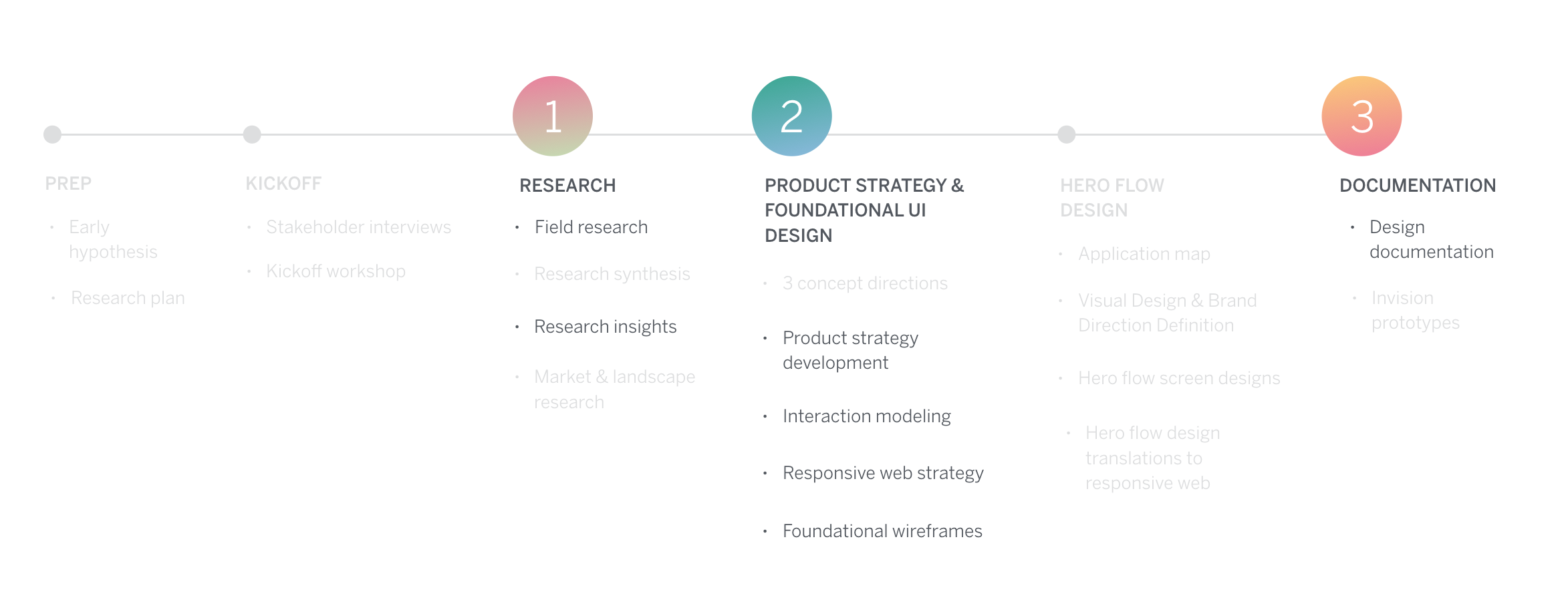 Project activities over time and the 3 areas i will highlight in this case study.&nbsp;