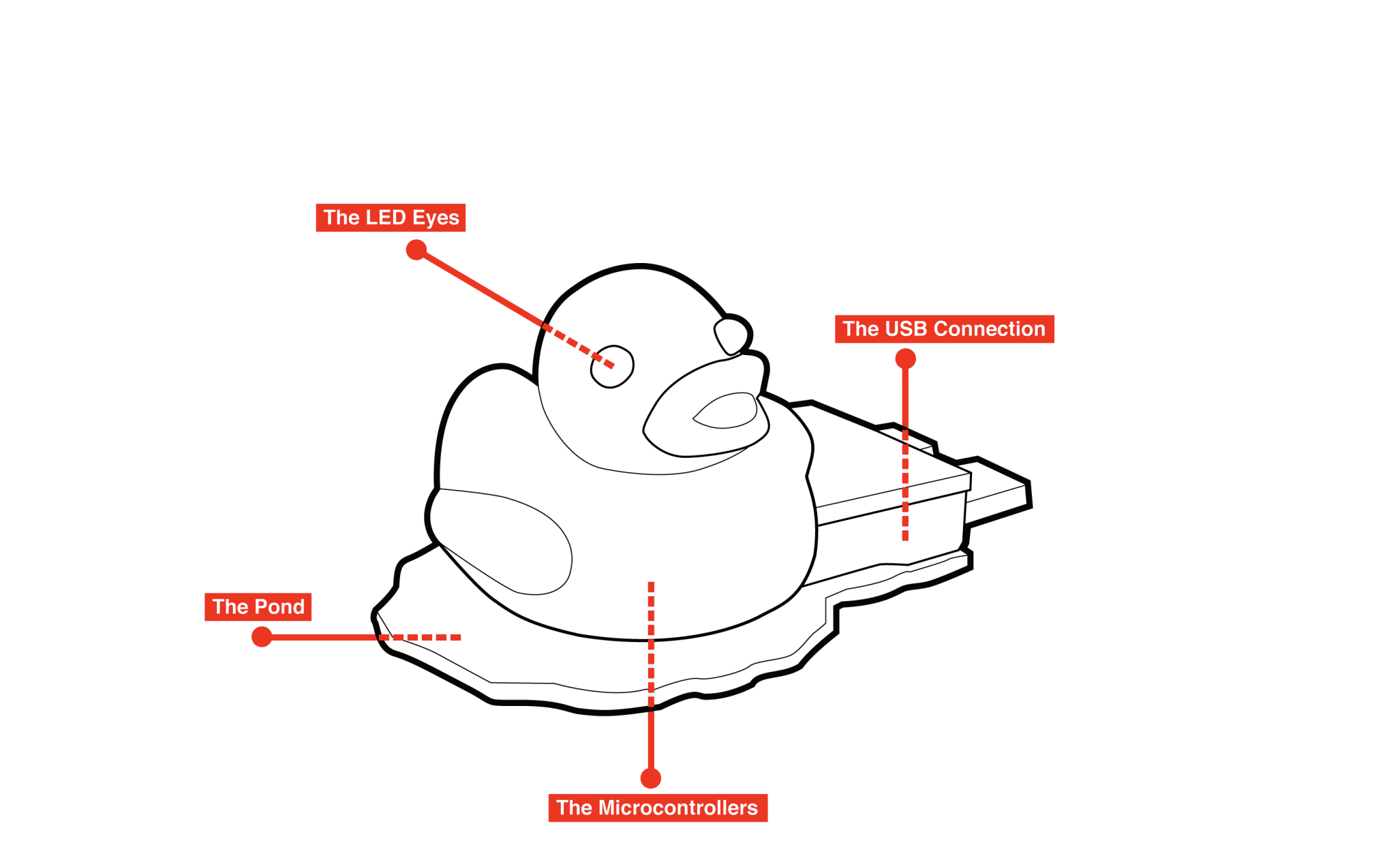 Laser-cut blue pond-shaped base holds all the components together and makes the duck easy to plug in/out.