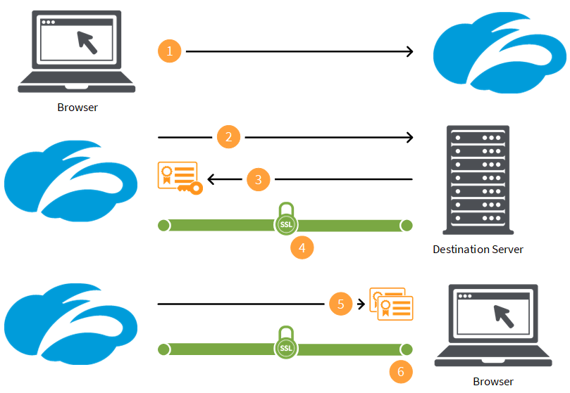 Workflow for traditional SSL Inspection