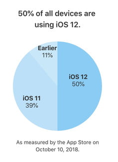 Half of iOS devices are running the latest OS version, iOS 12