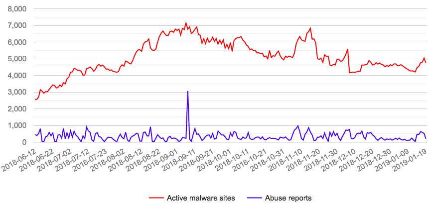 Active sites outnumber takedown requests 10 to 1