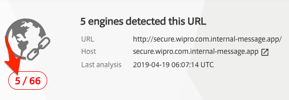 At the time of writing, only 5 of 66 engines detected the phishing links as malicious