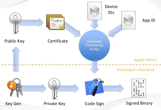 A typical code signing process in the secure software development cycle