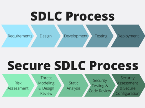 Secure SDLC is part of the answer