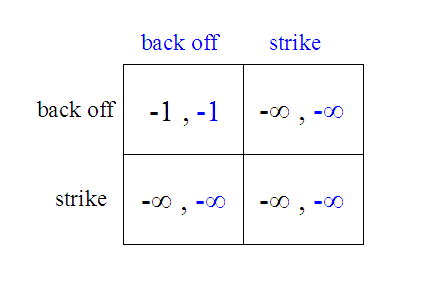 In Game Theory, everybody loses if either or both sides decide to strike