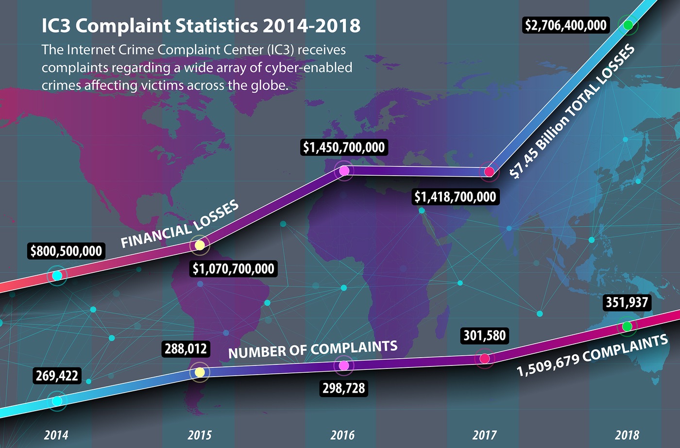 US FBI Statistics on BEC losses and complaints