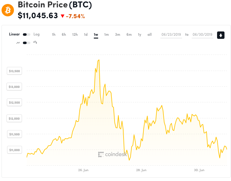 The price of Bitcoin has surged since the ransomware attacks against the Florida cities