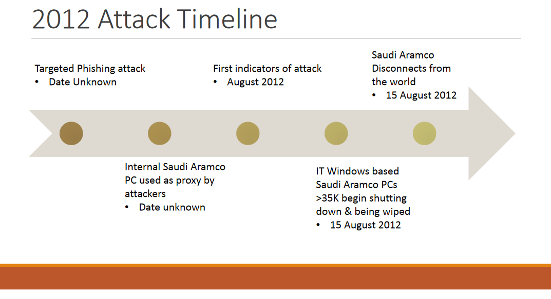 Timeline of Iran’s attack against Saudi Aramco