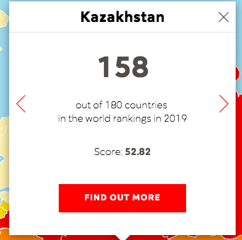 158 out of 180 in press freedom