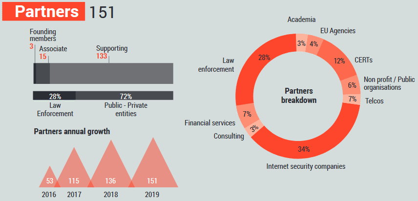 No More Ransom is made up of both public and private sector organizations dedicated to fighting ransomware