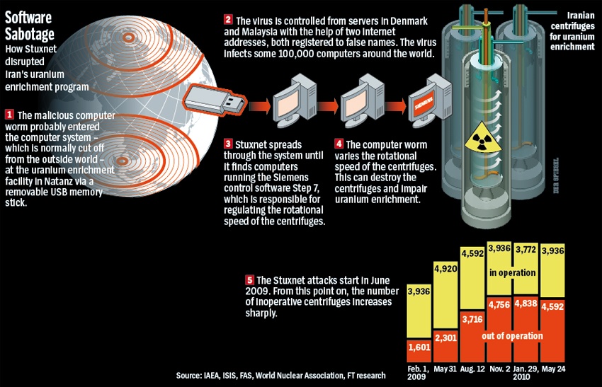 High level Stuxnet design