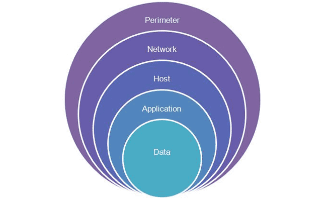 Organizations should always practice defense in depth to maximize coverage and minimize security gaps