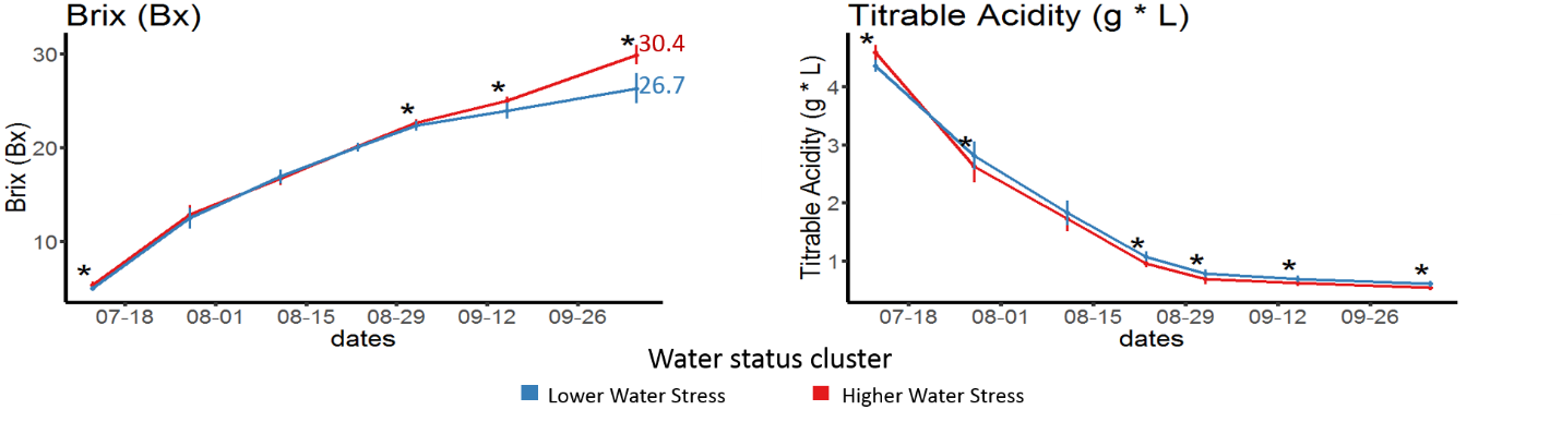 Figure 3. Trends of total soluble solids (°Bx) and titratable acidity. Color respects the management zones where fruit were harvested, as shown in figure 2