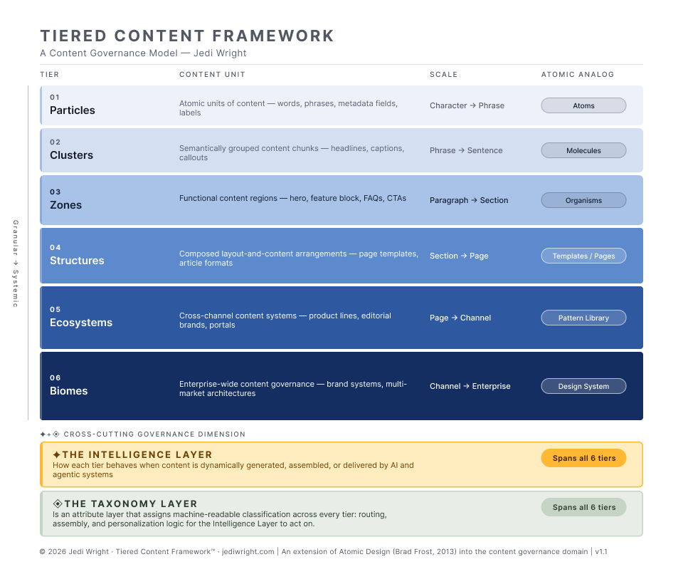 Why Content Strategy Needs a New Architecture for the Age of AI