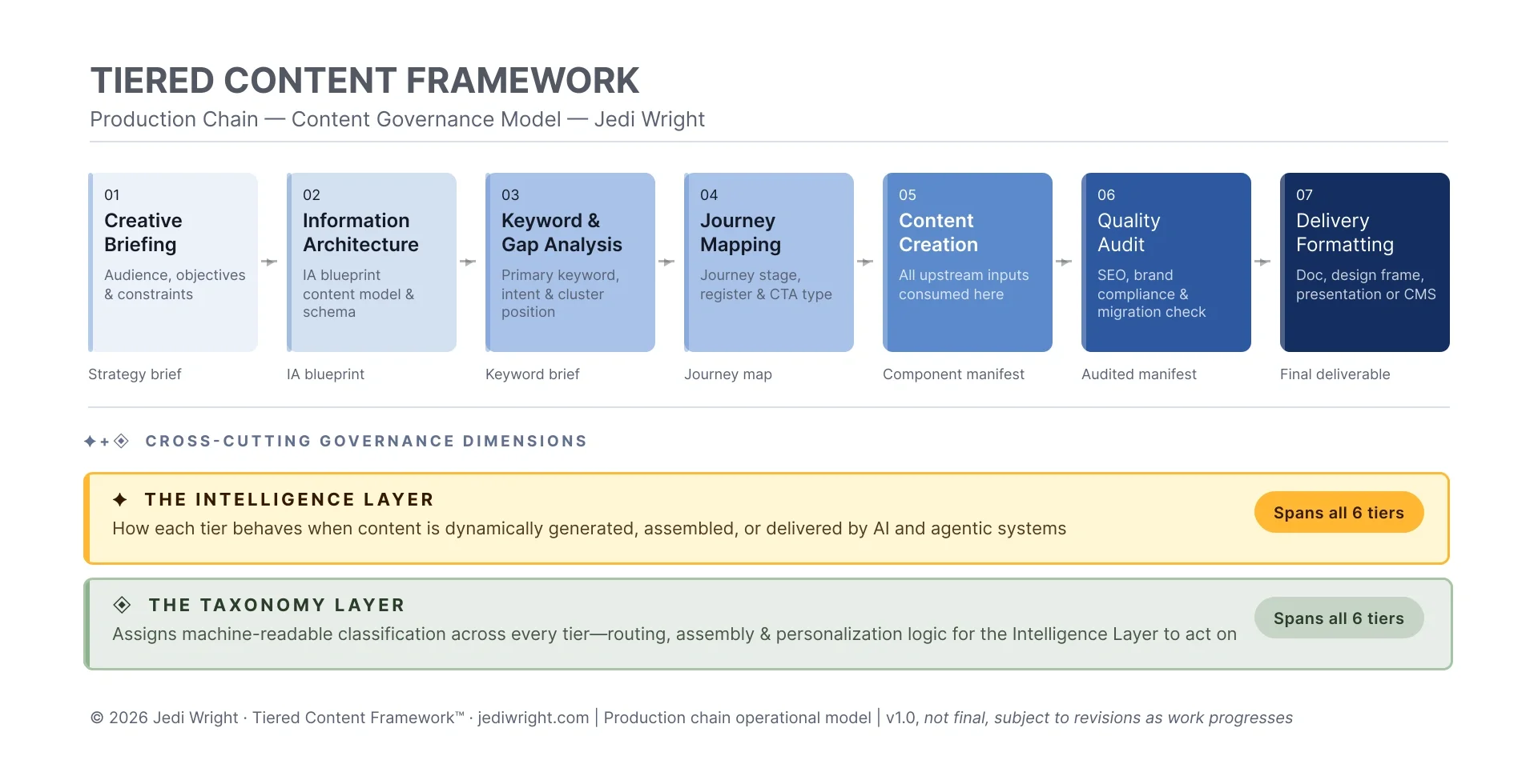The Tiered Content Framework in Practice: The Creation Layer