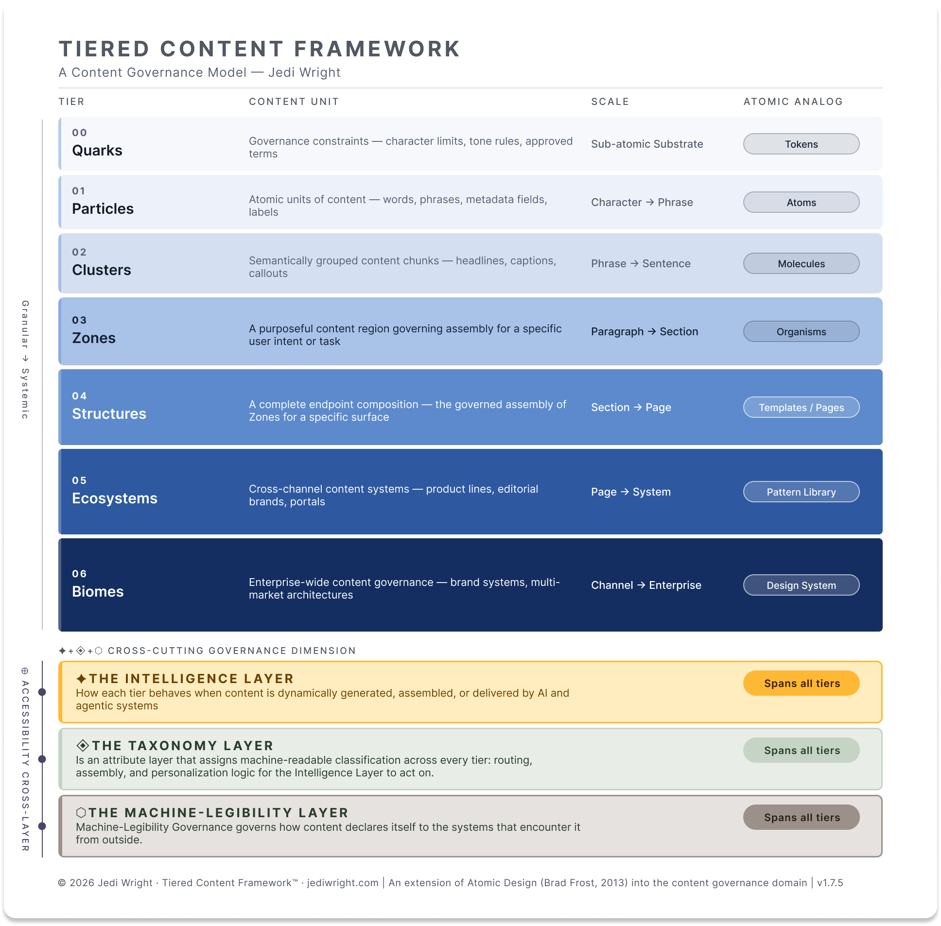 Tiered Content Framework diagram with seven governance tiers and three cross-cutting dimensions, showing accessibility as a cross-layer constraint class.