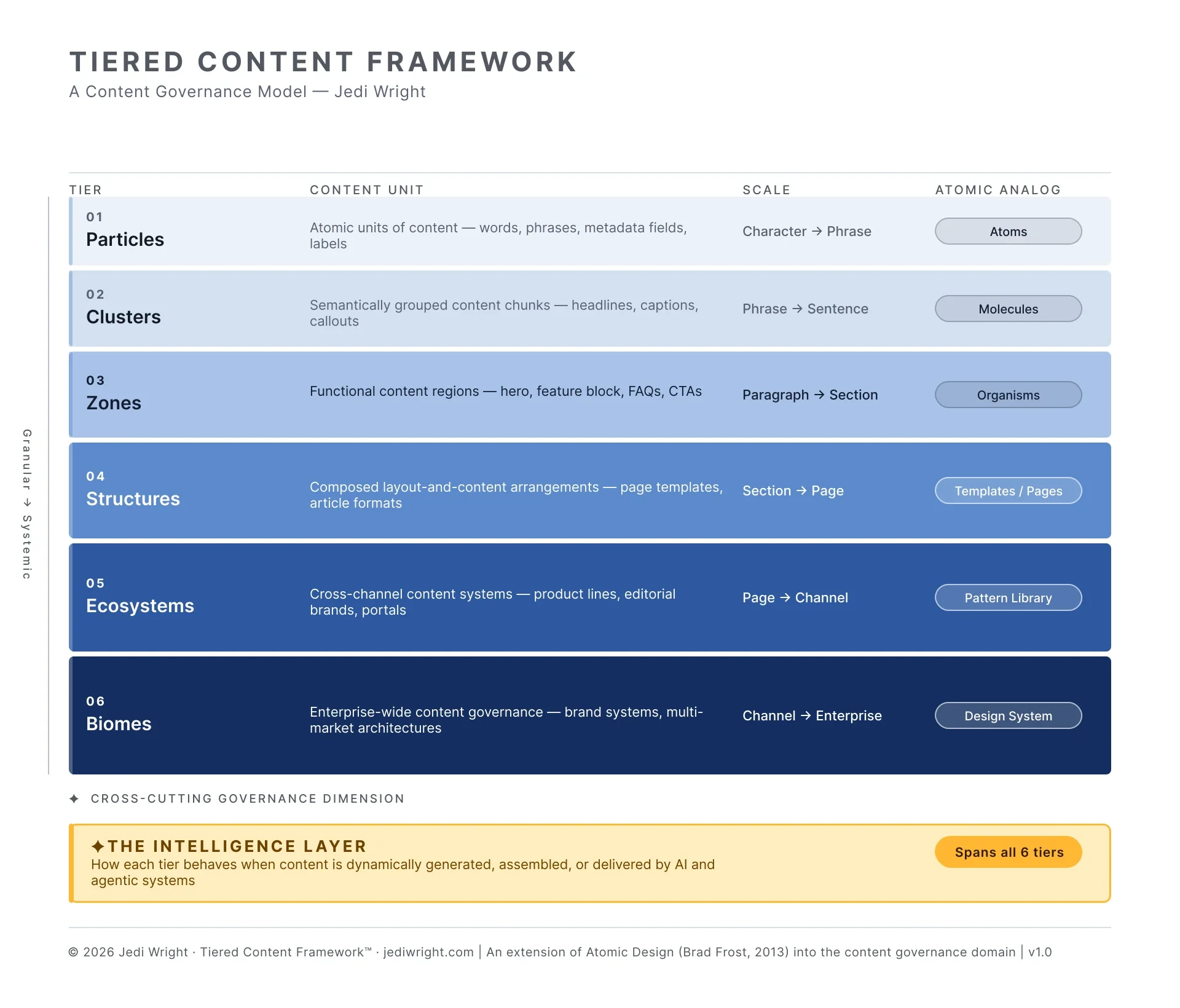 Jedi Wright's Tiered Content Framework diagram showing six governance tiers — Particles, Clusters, Zones, Structures, Ecosystems, and Biomes — extending Brad Frost's Atomic Design methodology into the content strategy domain.