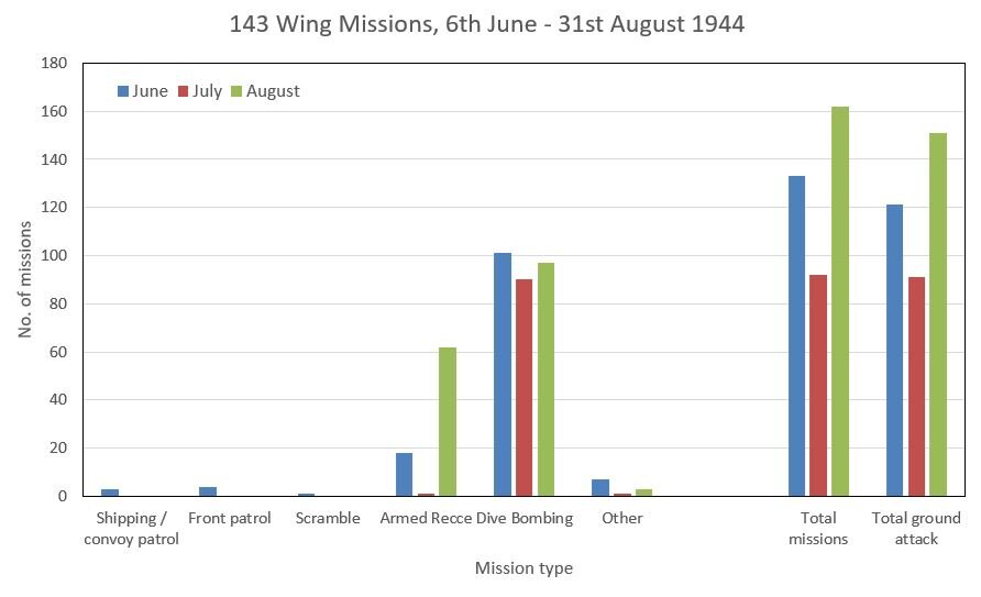 Figure 4: Type de mission et numéros des escadrons de la 143e Escadre entre le 6 juin et le 31 août 1944.