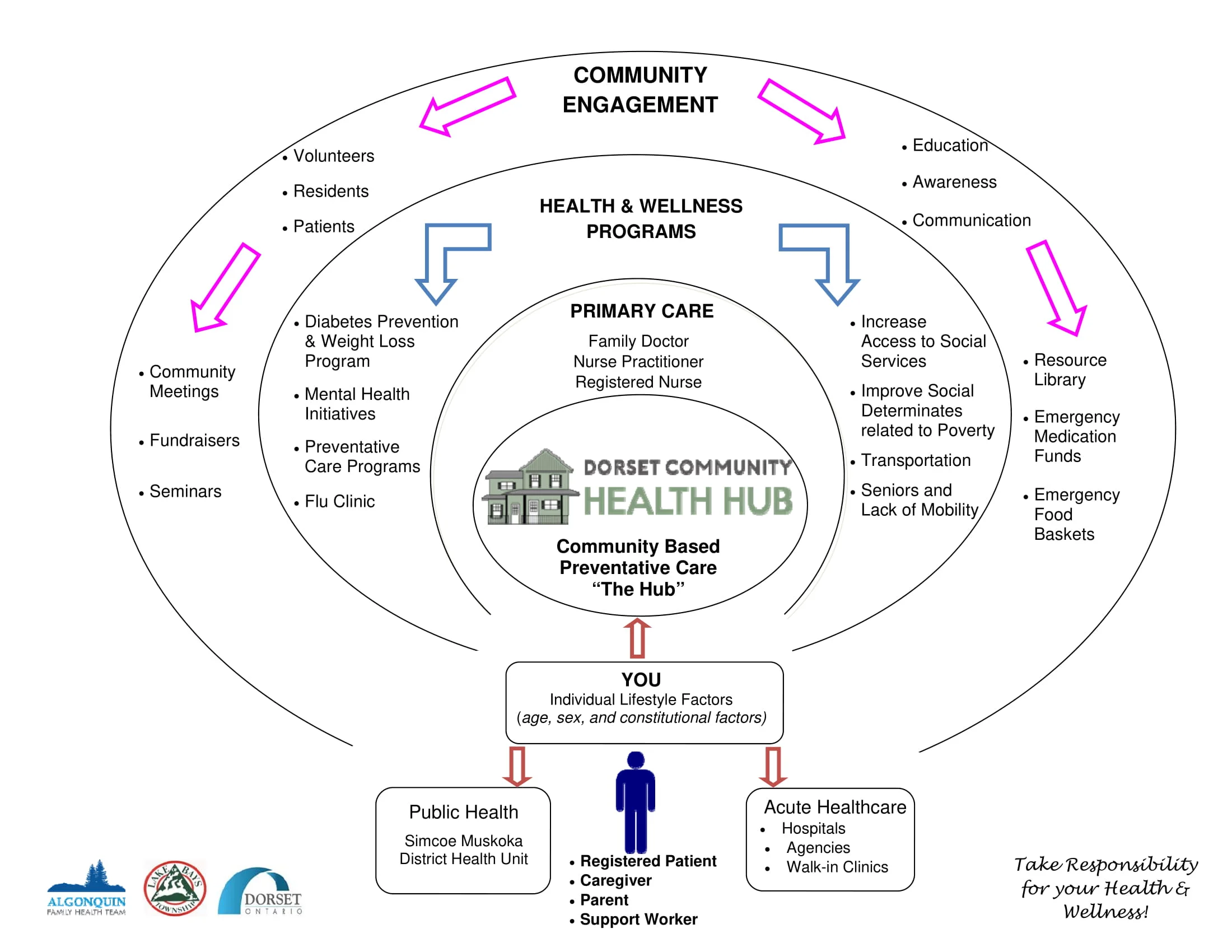 Services & Programs — Dorset Community Health Hub