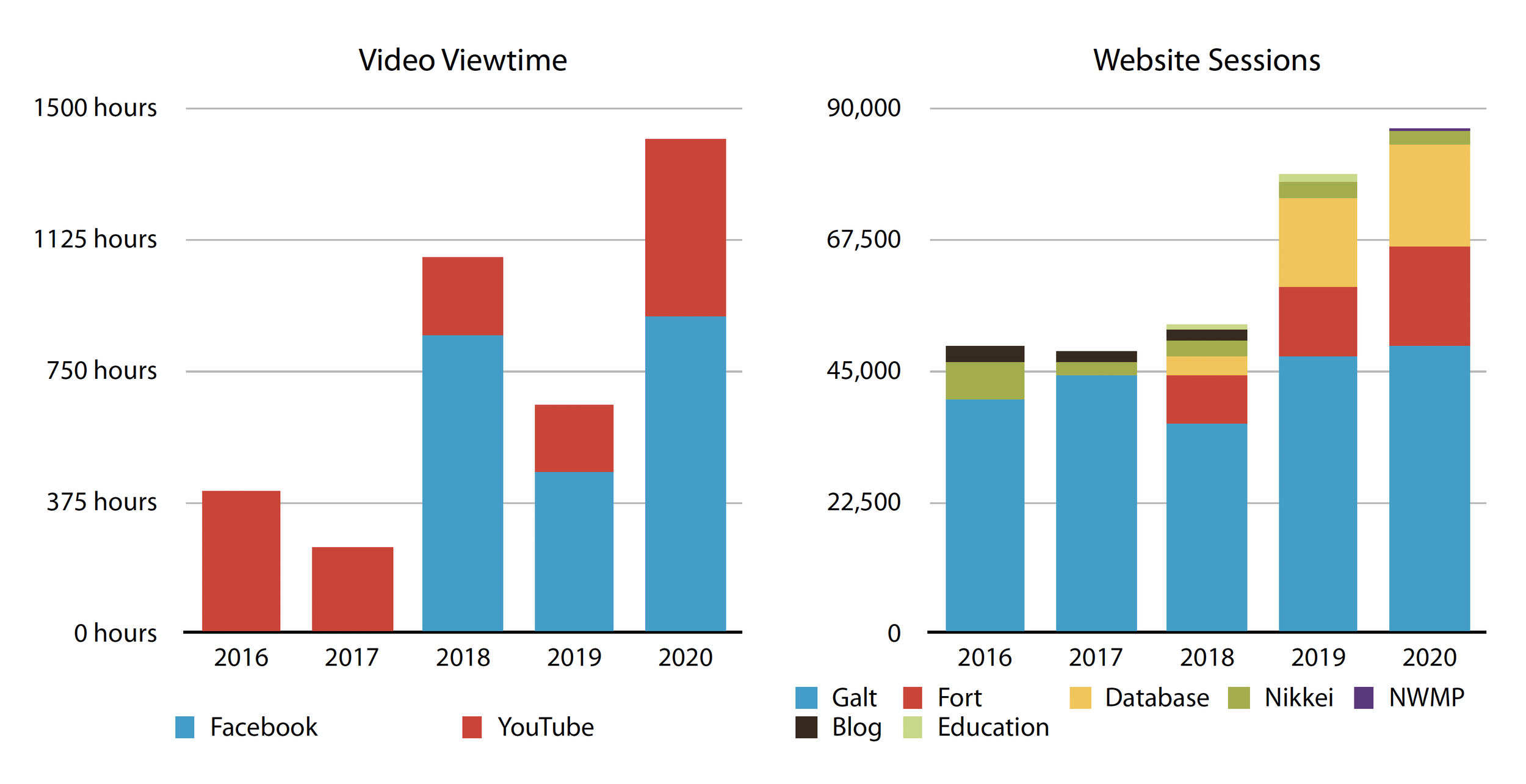 annual-report-charts-website-sessions-video-viewtimes.png