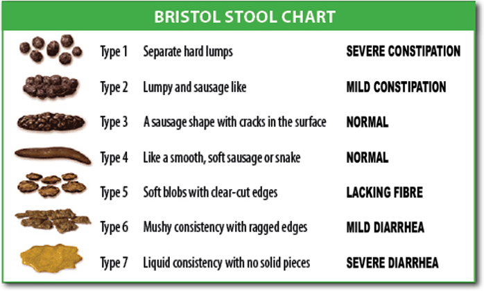 Type 3 and 4 Poops are considered Normal.