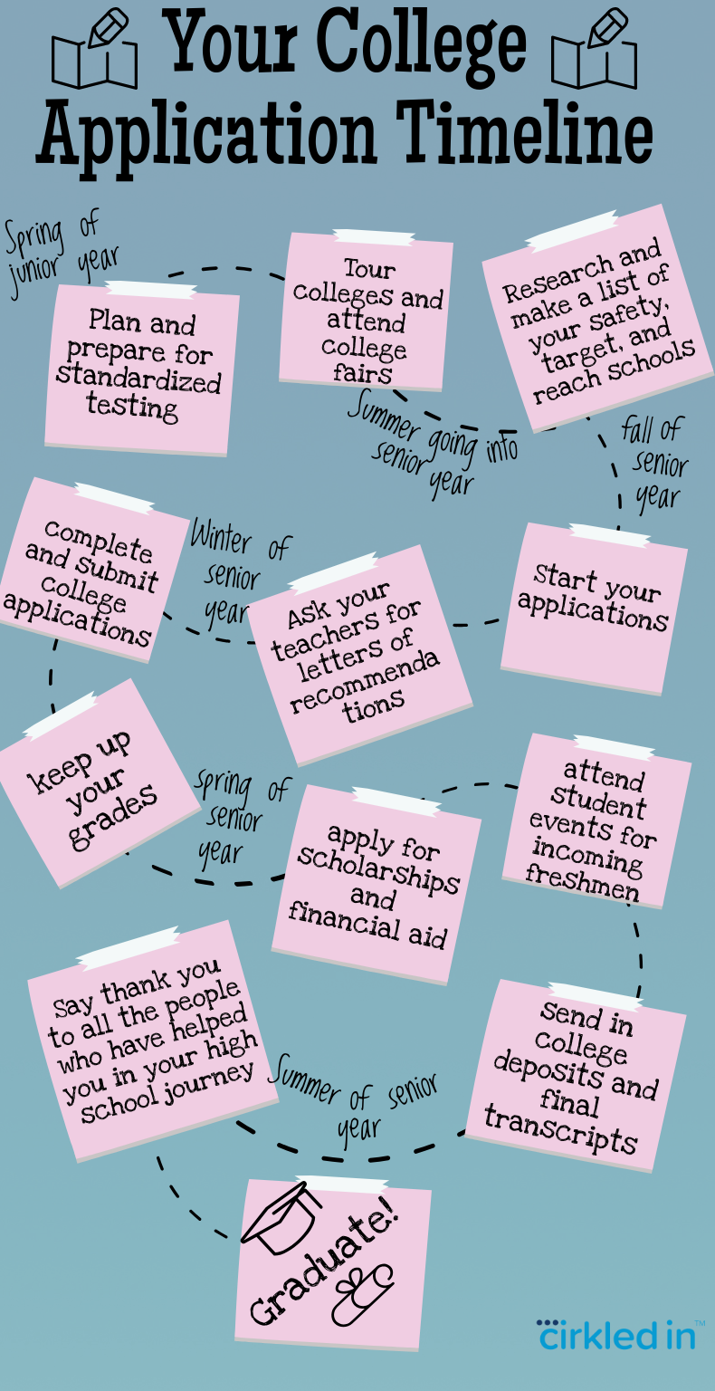 college board college application timeline