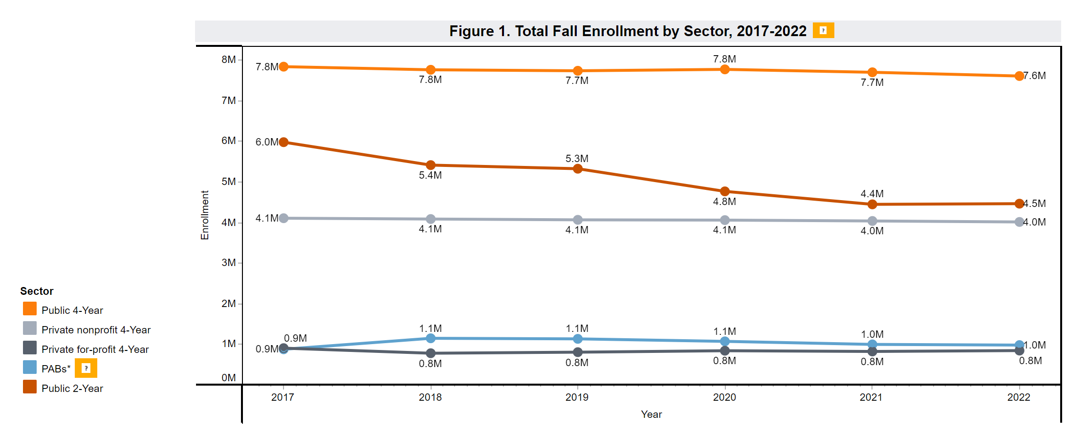 Fall 2022 College Enrollment - On path to recovery