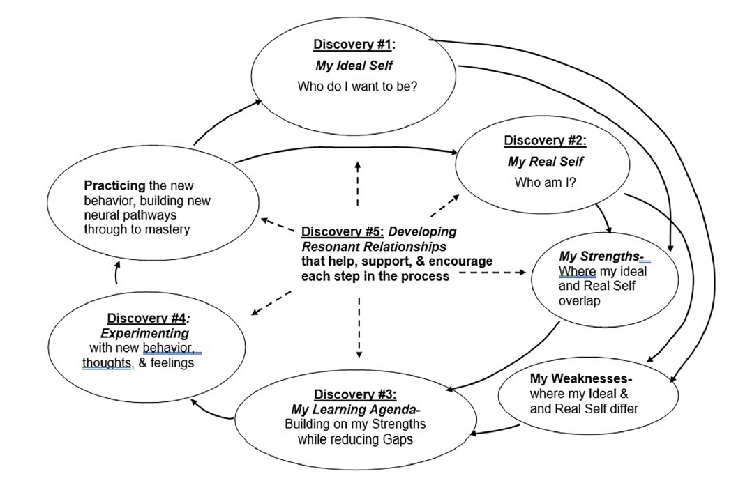 Boyatzis-Intentional-Change-Theory.png