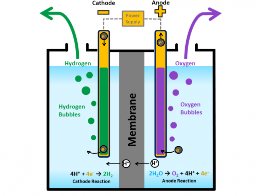 Renewable Hydrogen