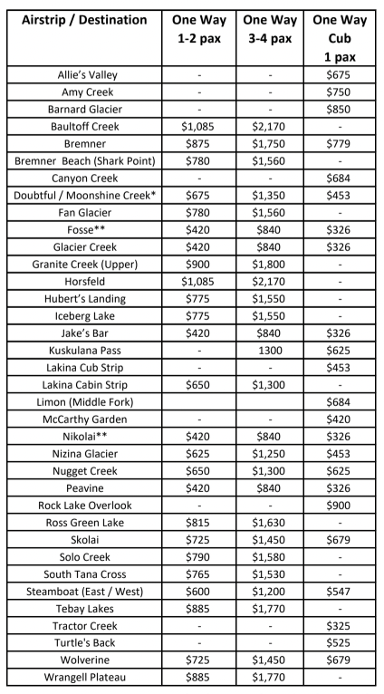 Backcountry Drop-Off Rates in Wrangell St. Elias National Park