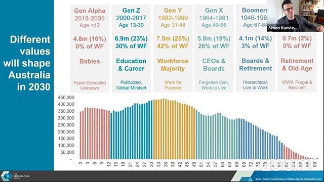 I spoke at the Australian Water Association OZ Water conference this morning to 800 online delegates. I highlighted how demographic pressures will shape the water sector over the coming years. Due to COVID19 population growth will slow for a few year