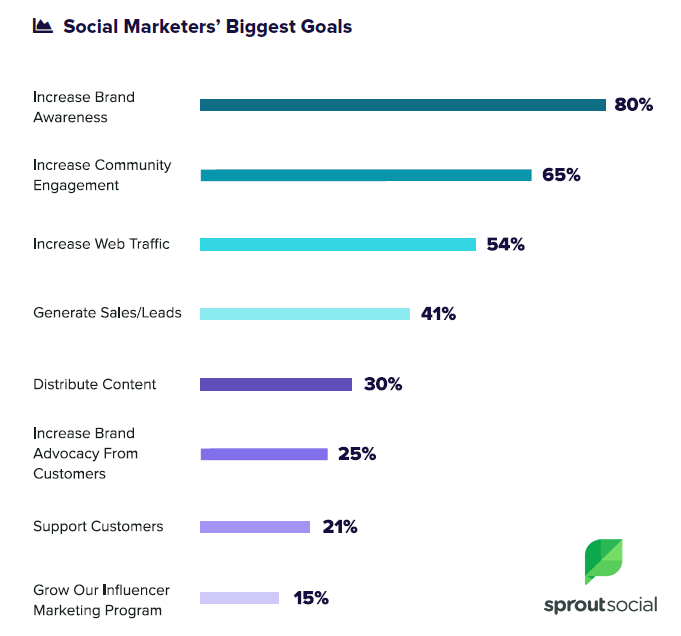 Biggest Goals of Social Marketers in 2018. Source: SproutSocial