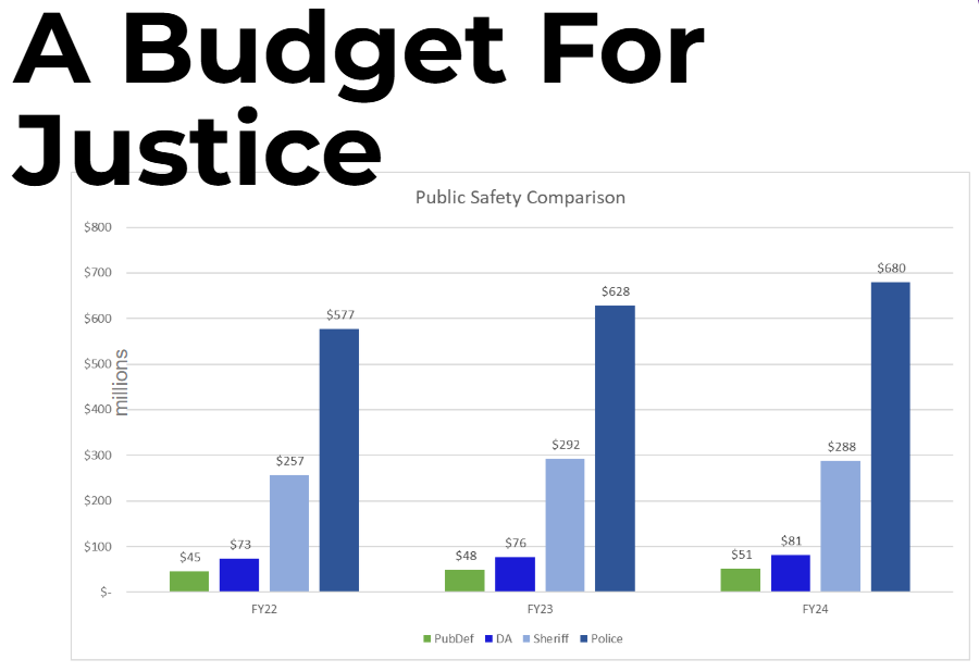 URGENT BUDGET ACTION:  Tell the Mayor and your Supervisor to Increase Funding for SF Public Defender’s Office 