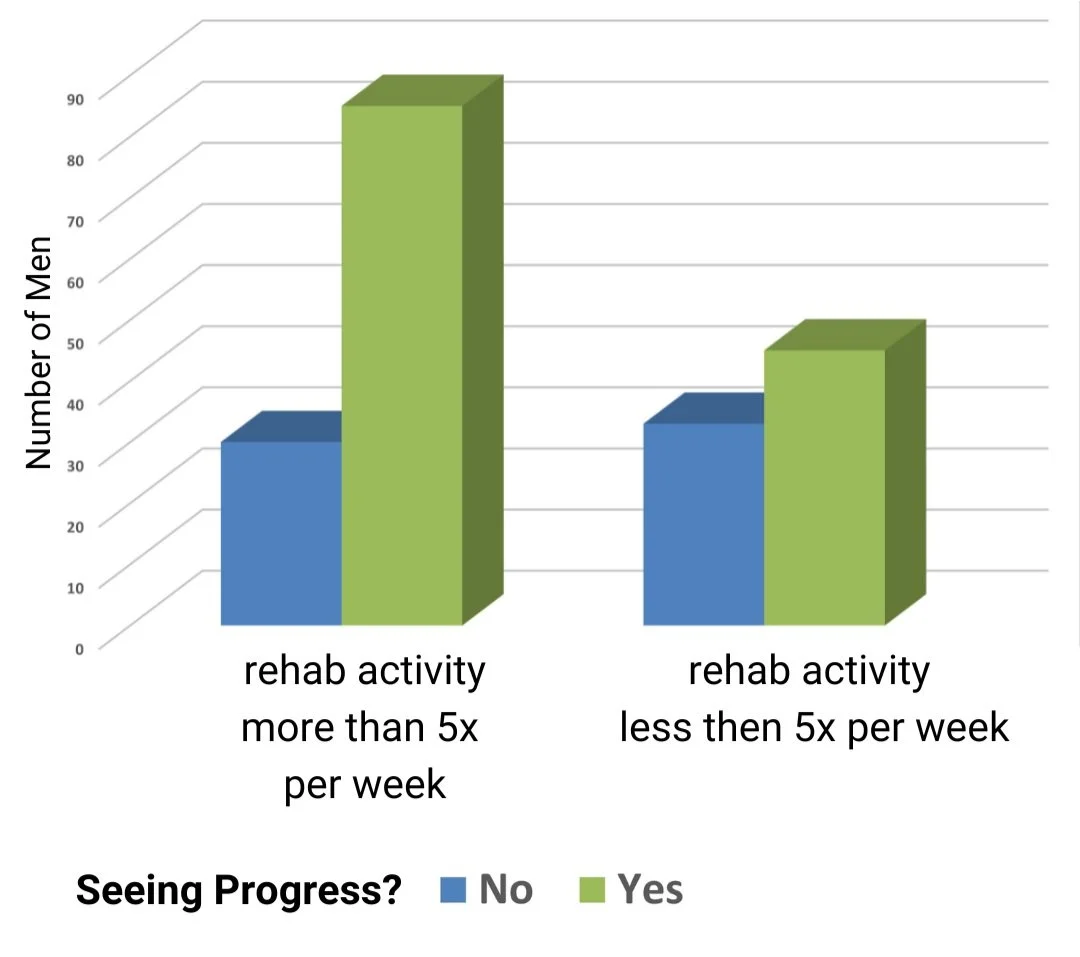 Using a Vacurect pump for penile rehabilitation Recovering Man