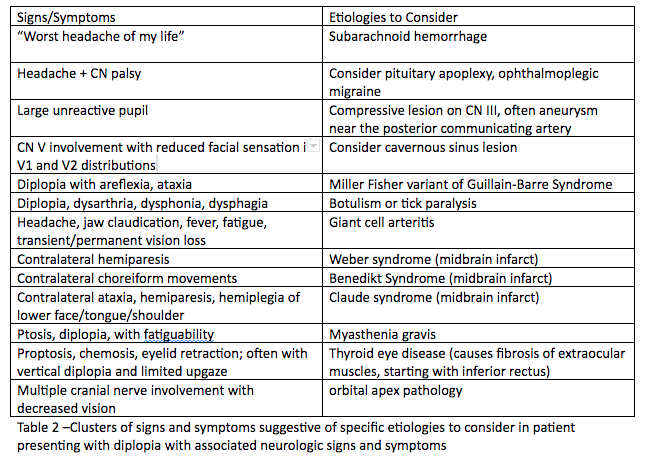 Diplopia