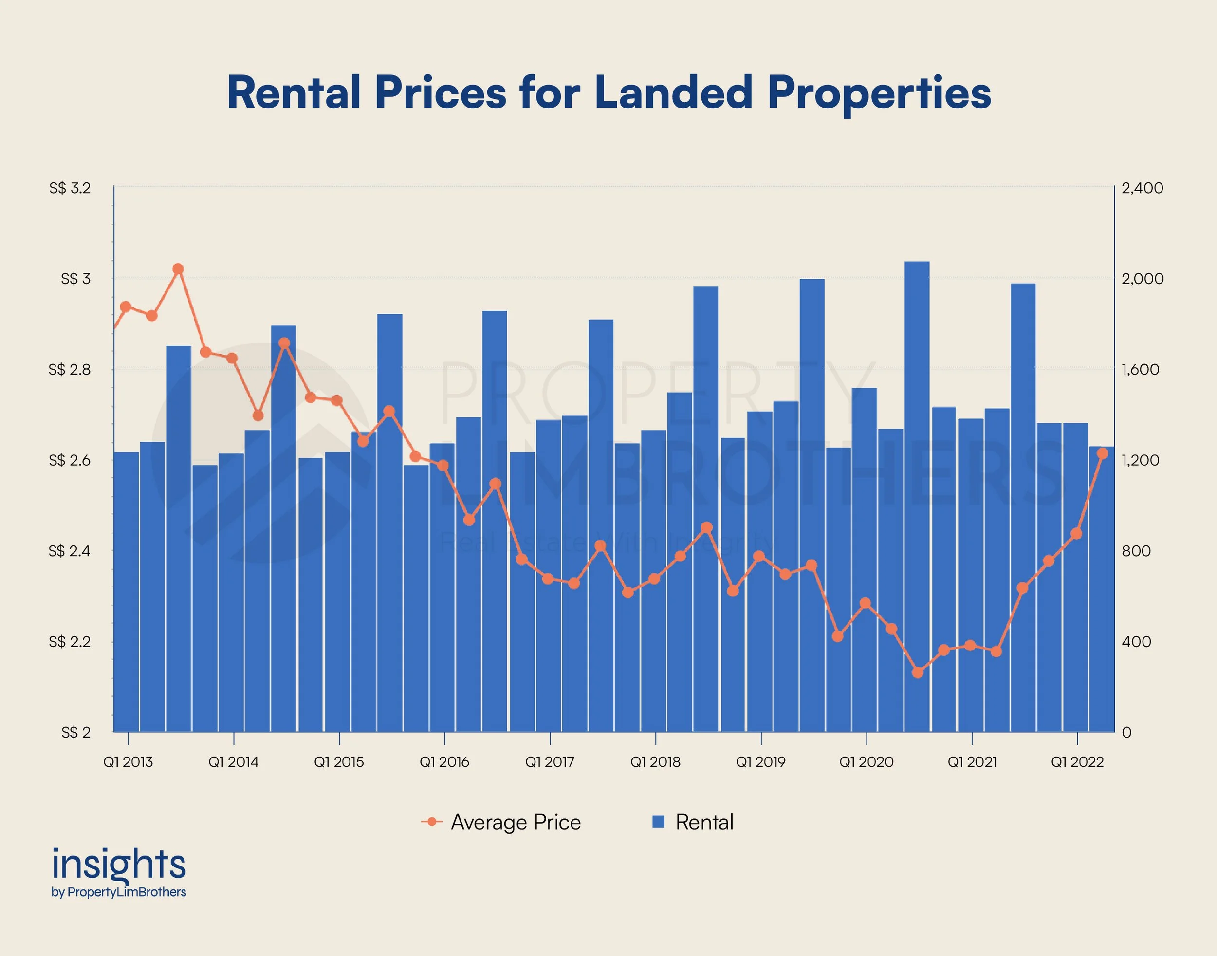 Singapore’s Rental Market is on a Streak — Are High Prices Here to Stay