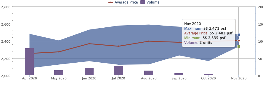 Kopar’s Hitorical Monthly Price Range courtesy Squarefoot, URA