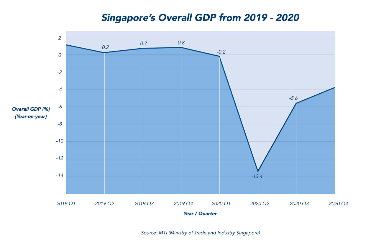Singapore GDP Rate 2019-2020.jpg