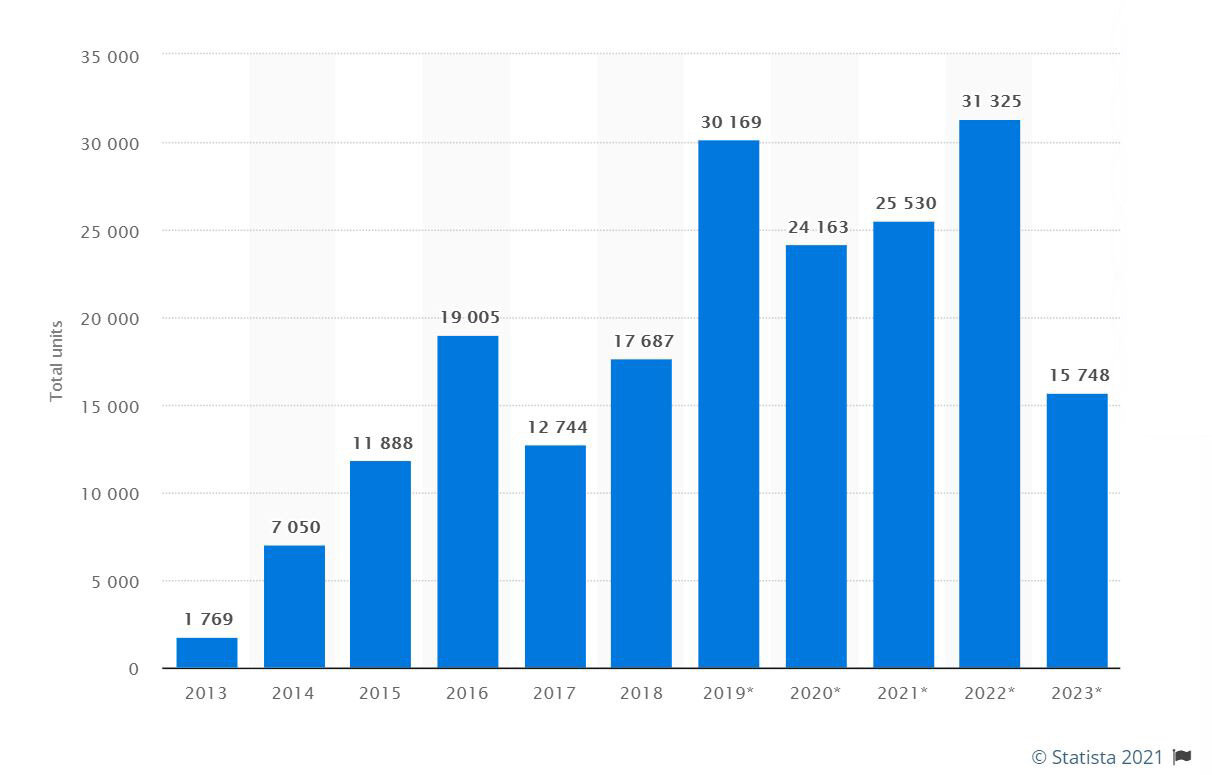 Graph showing number of HDB MOPs per year from 2013 to 2023, courtesy Statista.