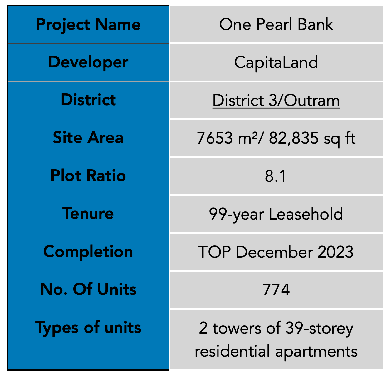 One Pearl Bank Residences Summary PropertyLimBrothers.png