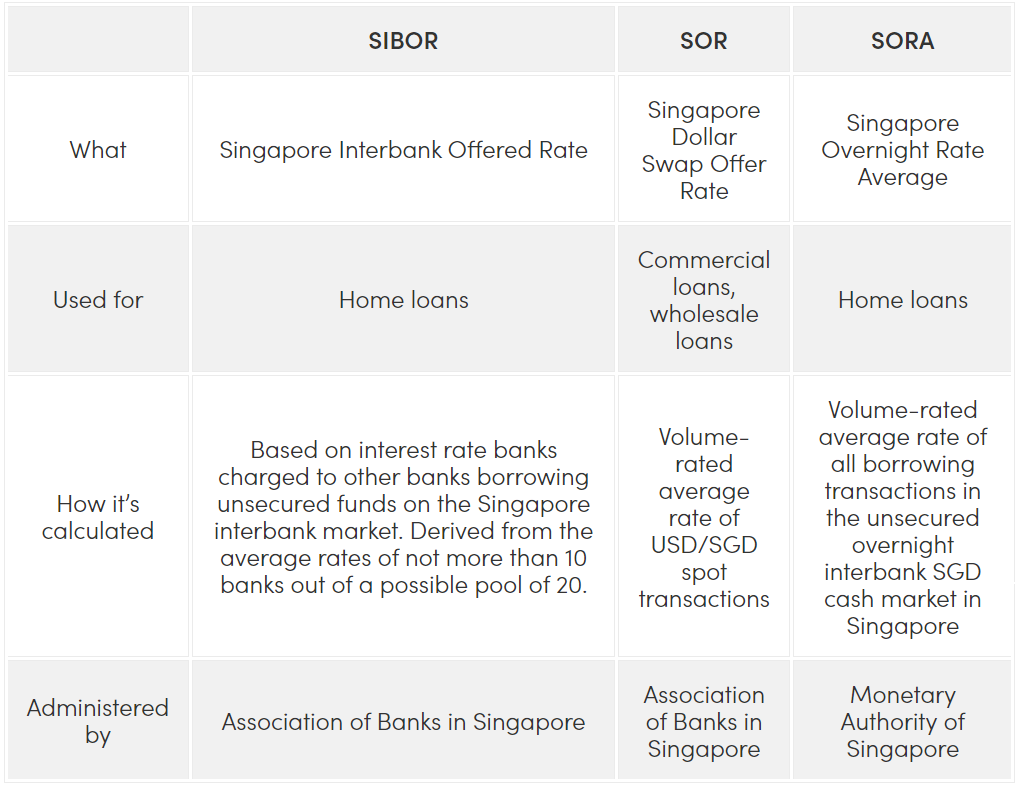 Comparative table for SOR, SORA and SIBOR in Singapore, courtesy Moneysmart.To find out more about this, you may read their article here.