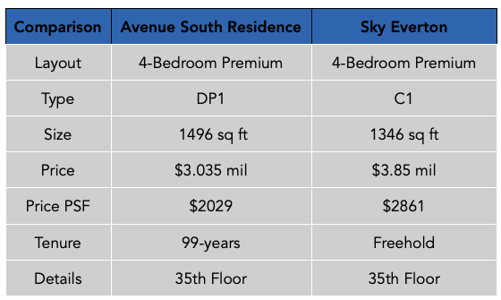 Sky Everton vs Avenue South 4-Bedroom Comparison PropertyLimBrothers.png