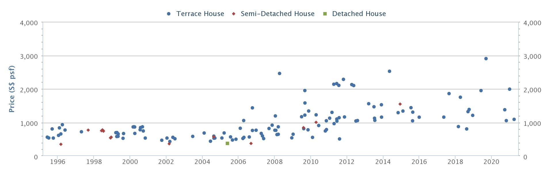 Tembeling Historical Transactions courtesy SquareFoot.