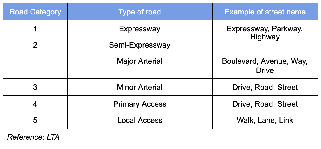 Table showing road categories courtesy LTA