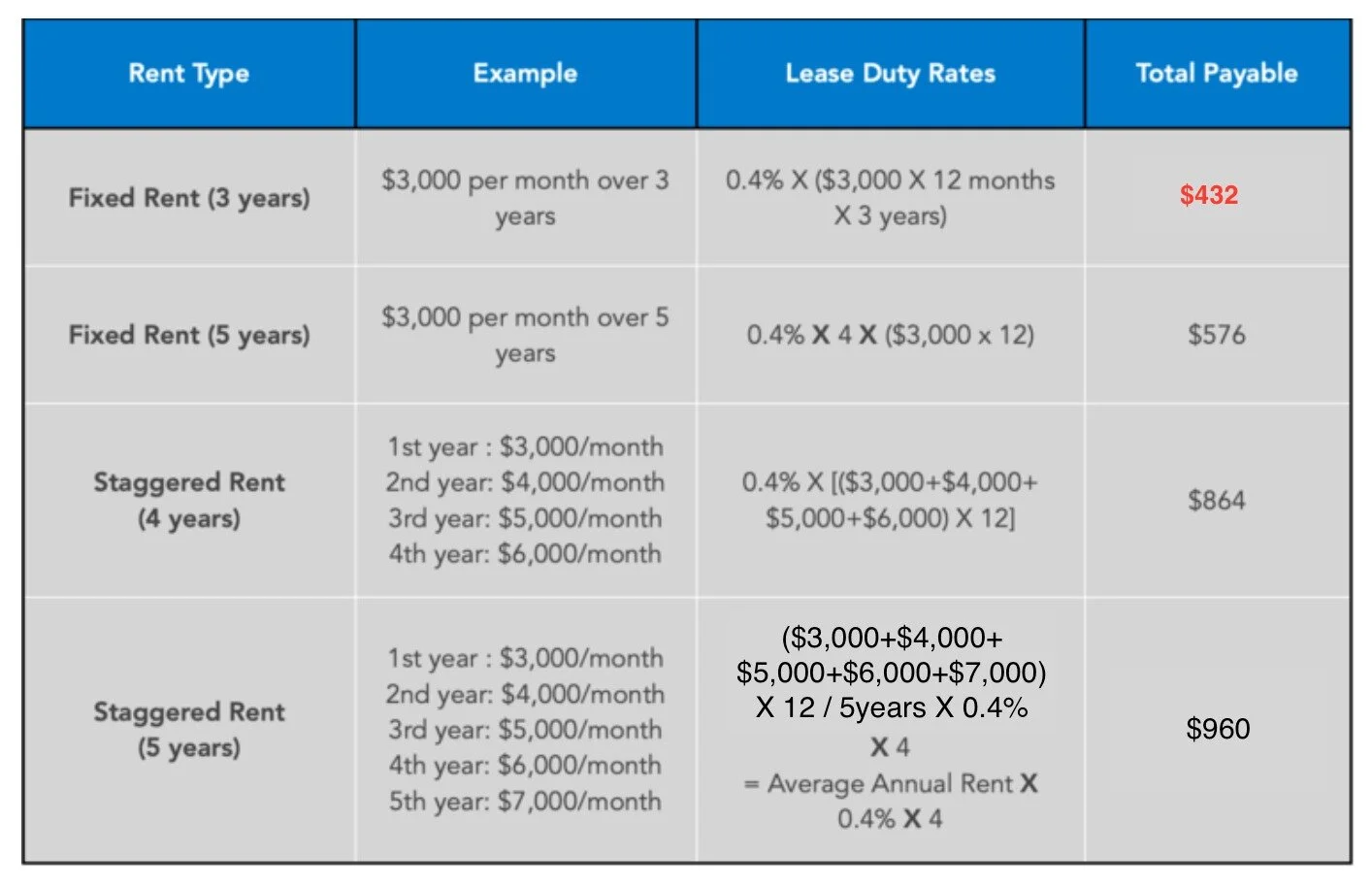 Everything ‘Stamp’ — Singapore’s Buyer’s stamp duty (BSD), Sellers’ Stamp Duty (SSD), Additional