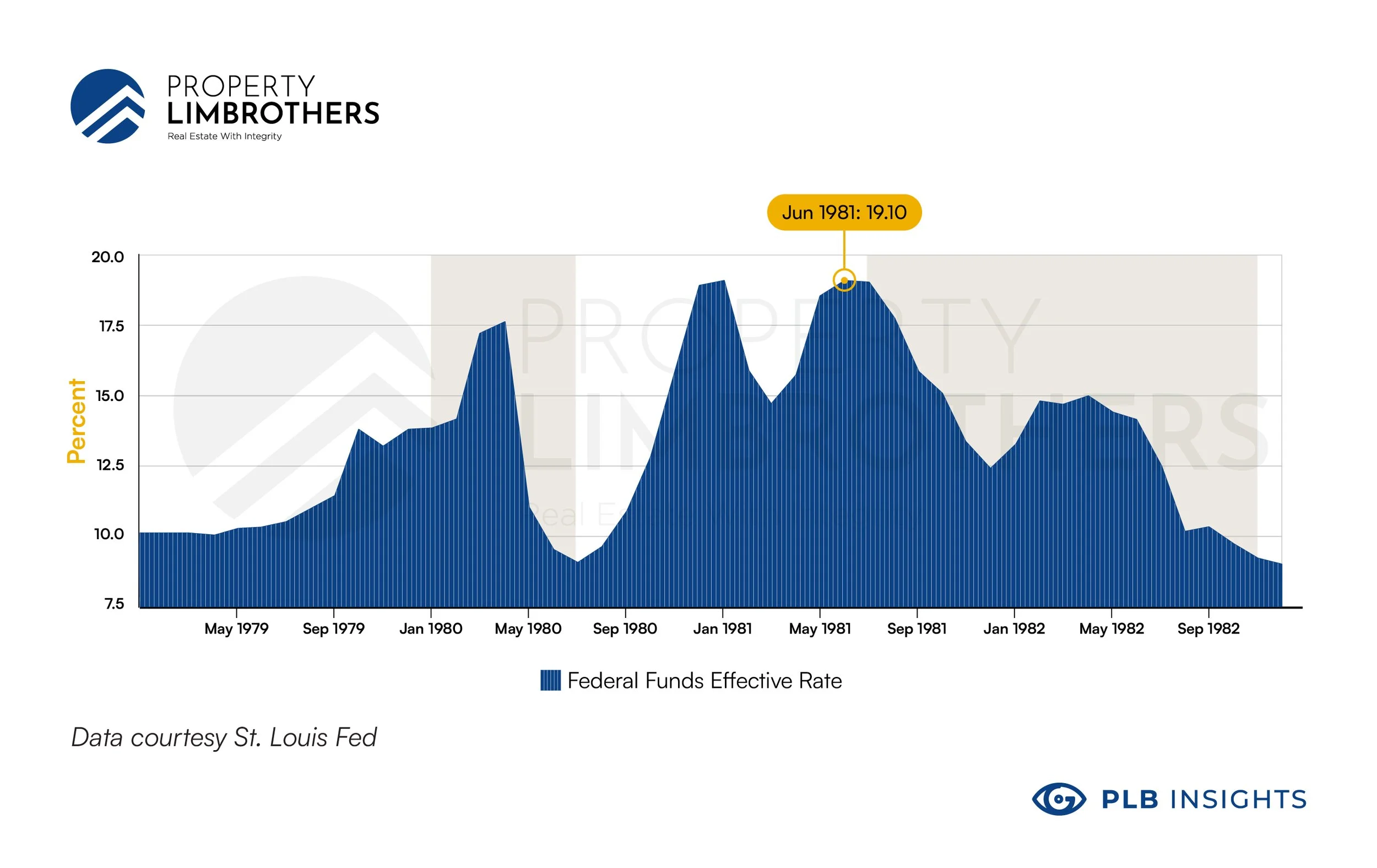 Largest Interest Rate Hike in 22 Years — How will the Market React