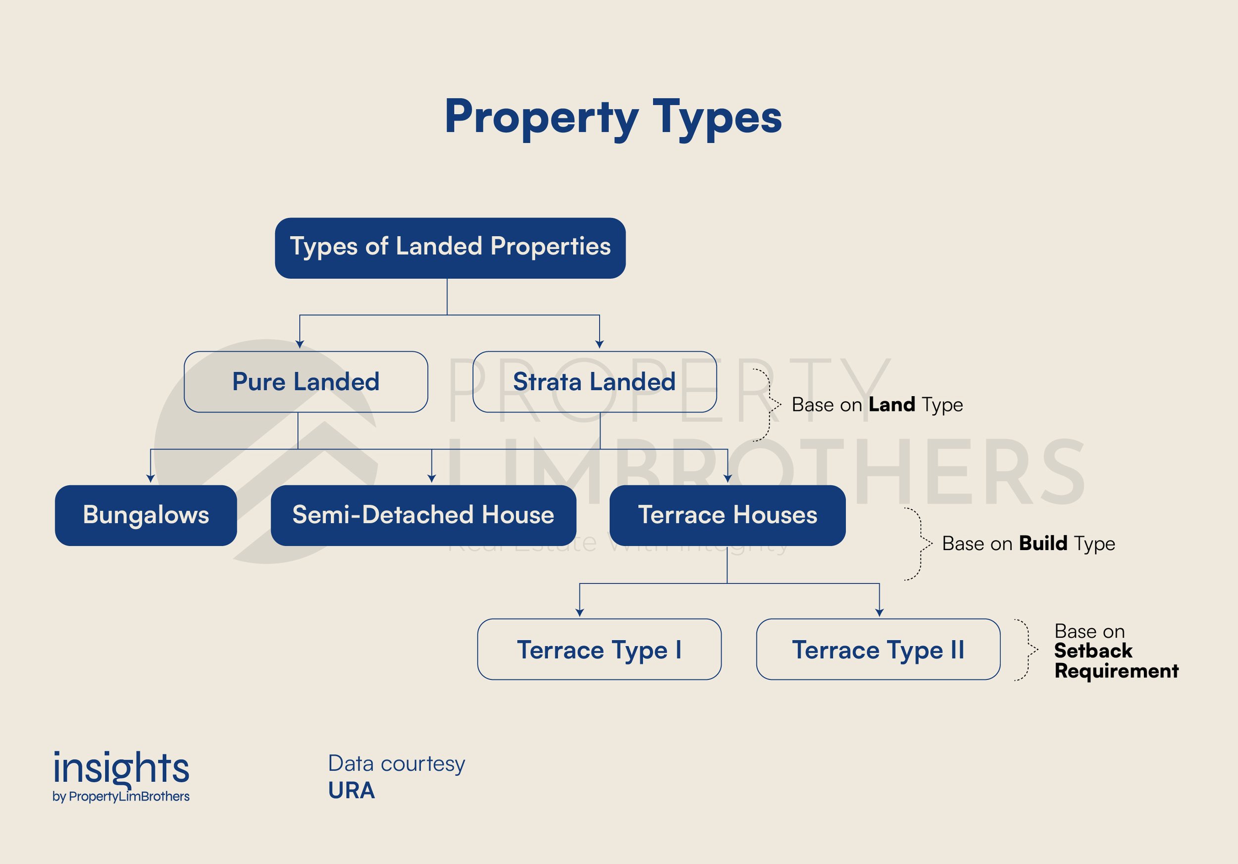 Landed vs. Strata Landed, What’s the Difference? How have they